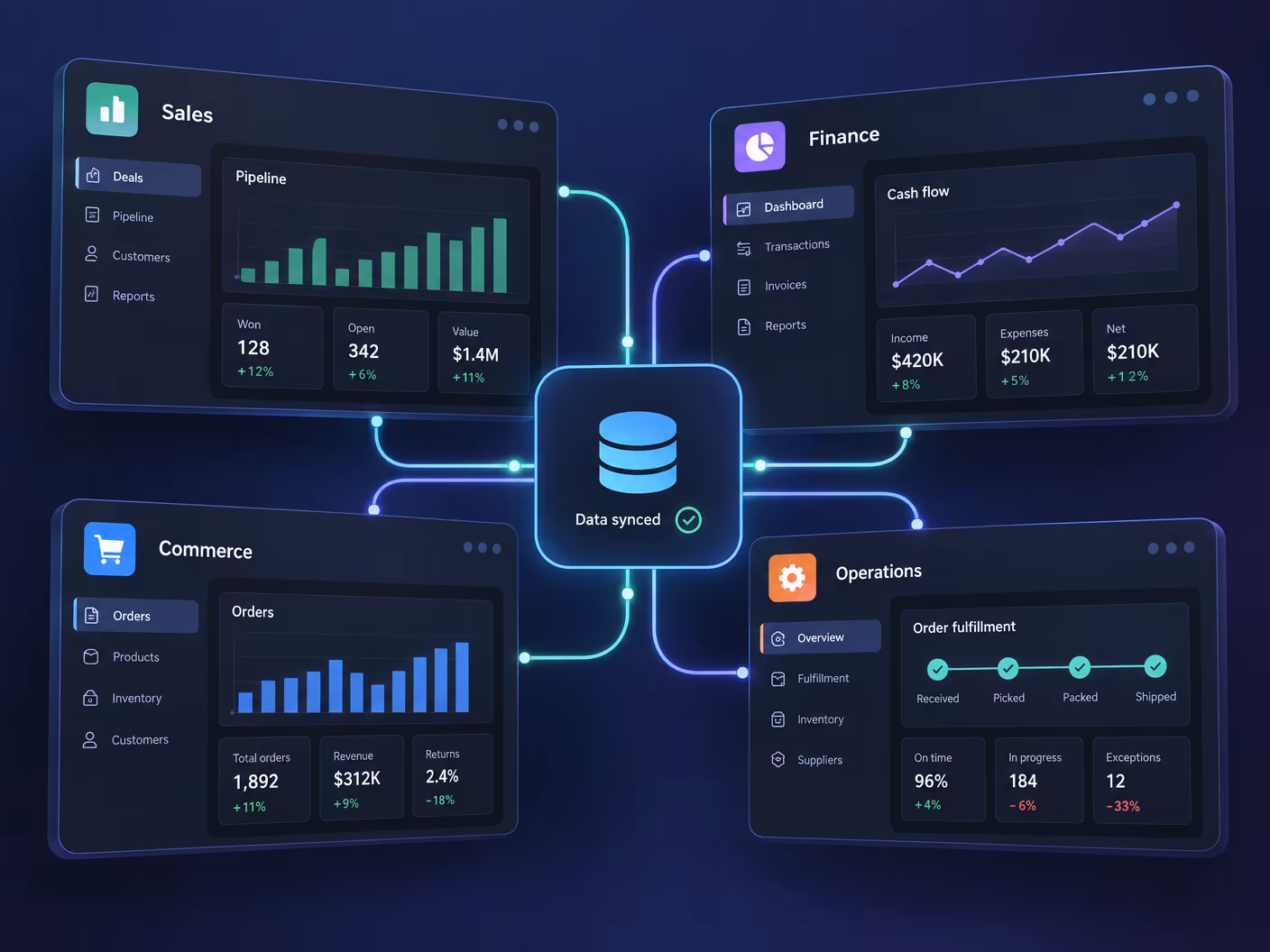 Four dark dashboards for sales, finance, commerce and operations wired to one central database