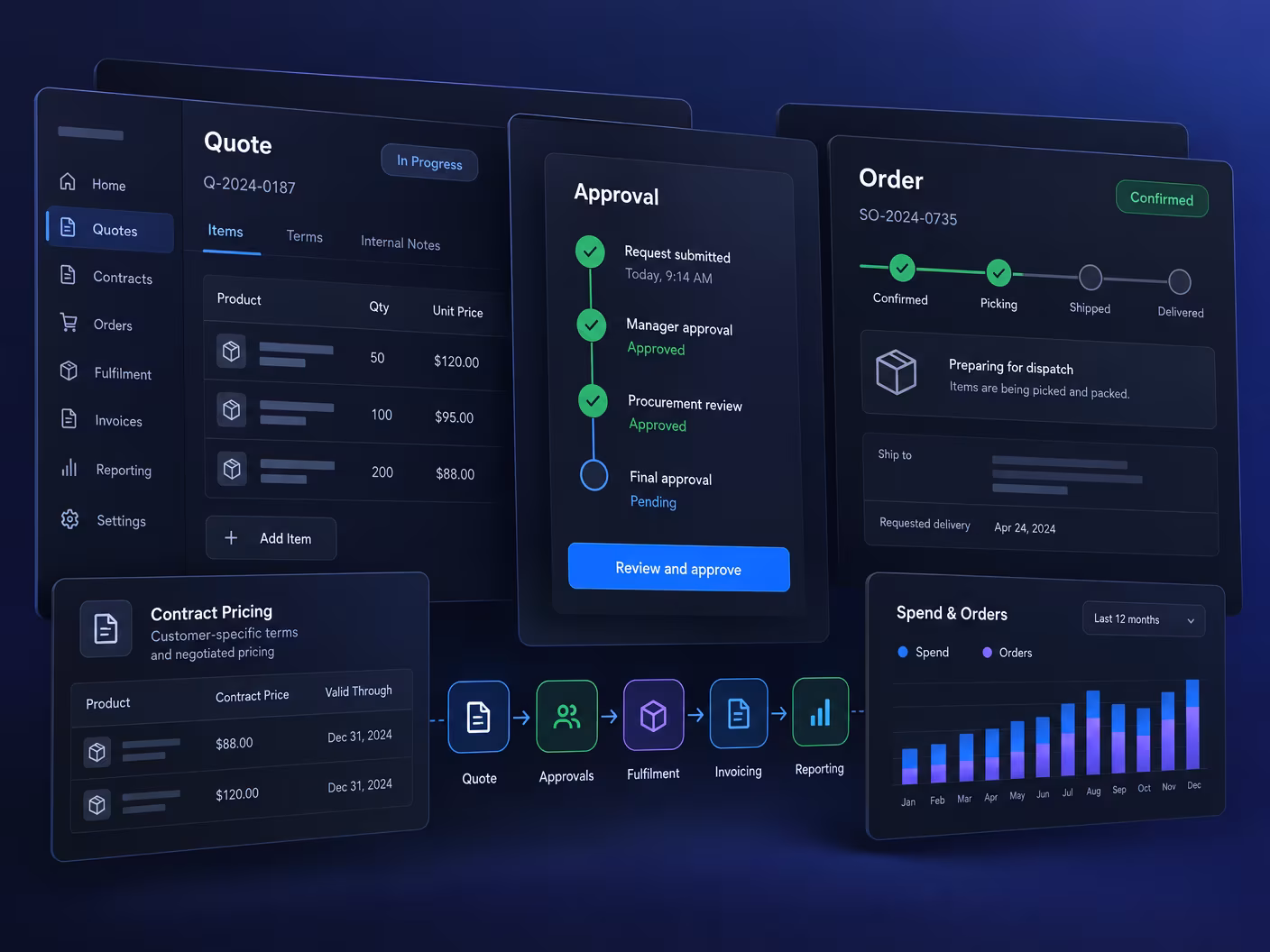 Dark business-to-business commerce screens linking contract-priced quotes, approvals, order volume and fulfilment through to invoicing