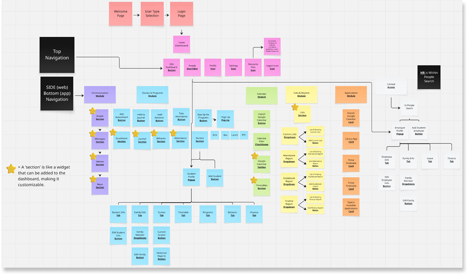 Diagram of card sorting to prioritize dashboard features into affinity map to organize user needs