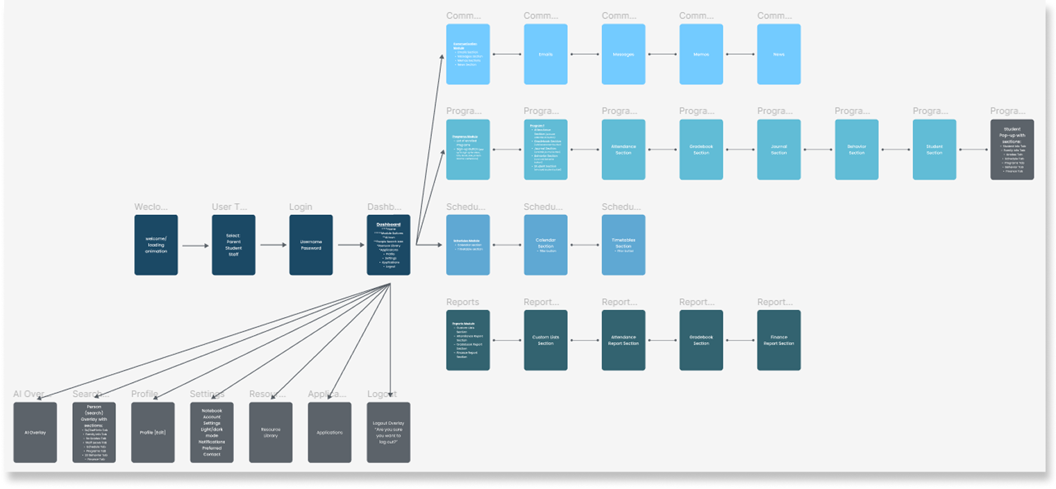 Wireframe of education dashboard layout showing initial UI structure and task flows