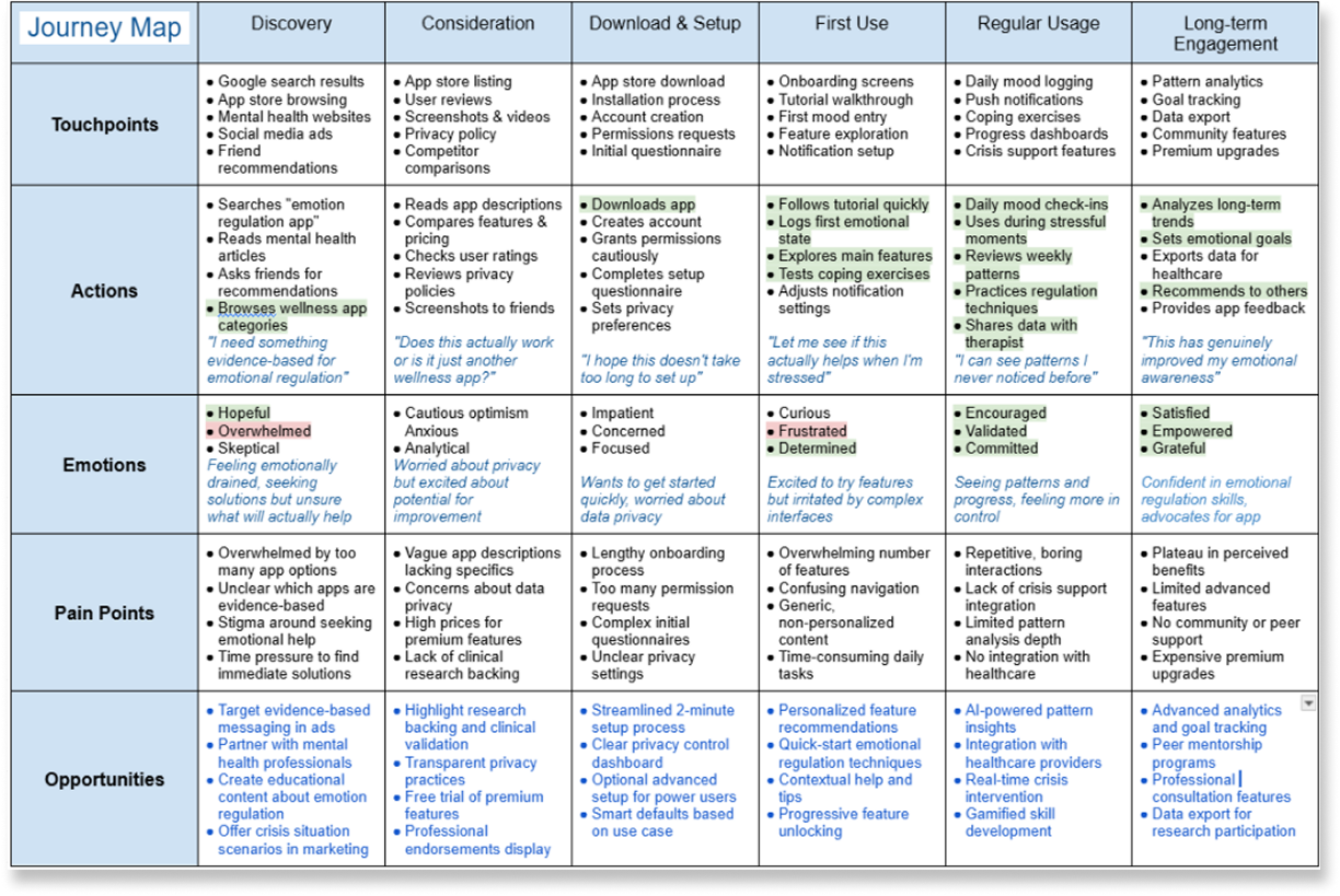 journey map of user experience