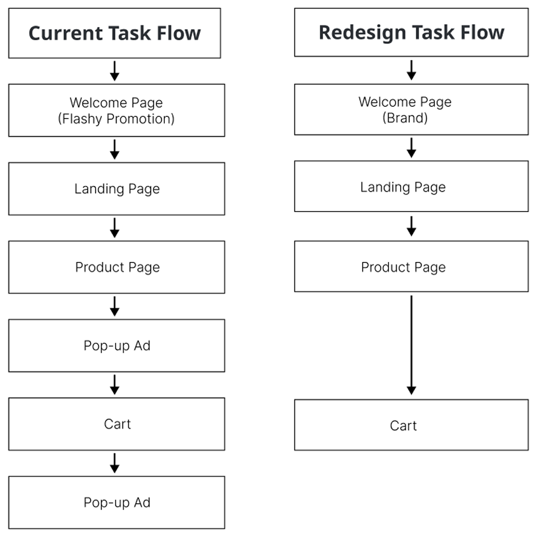Original Temu mobile shopping flow with promotional banners and cluttered UI