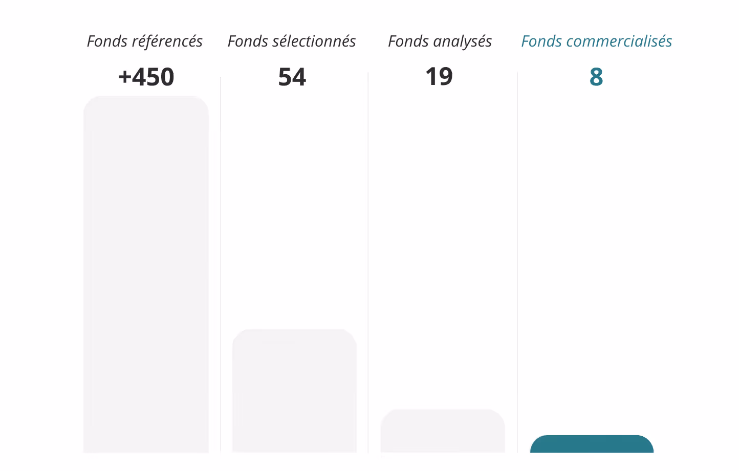 Bar chart showing fund counts: 450+ referenced, 54 selected, 19 analyzed, and 8 commercialized funds.