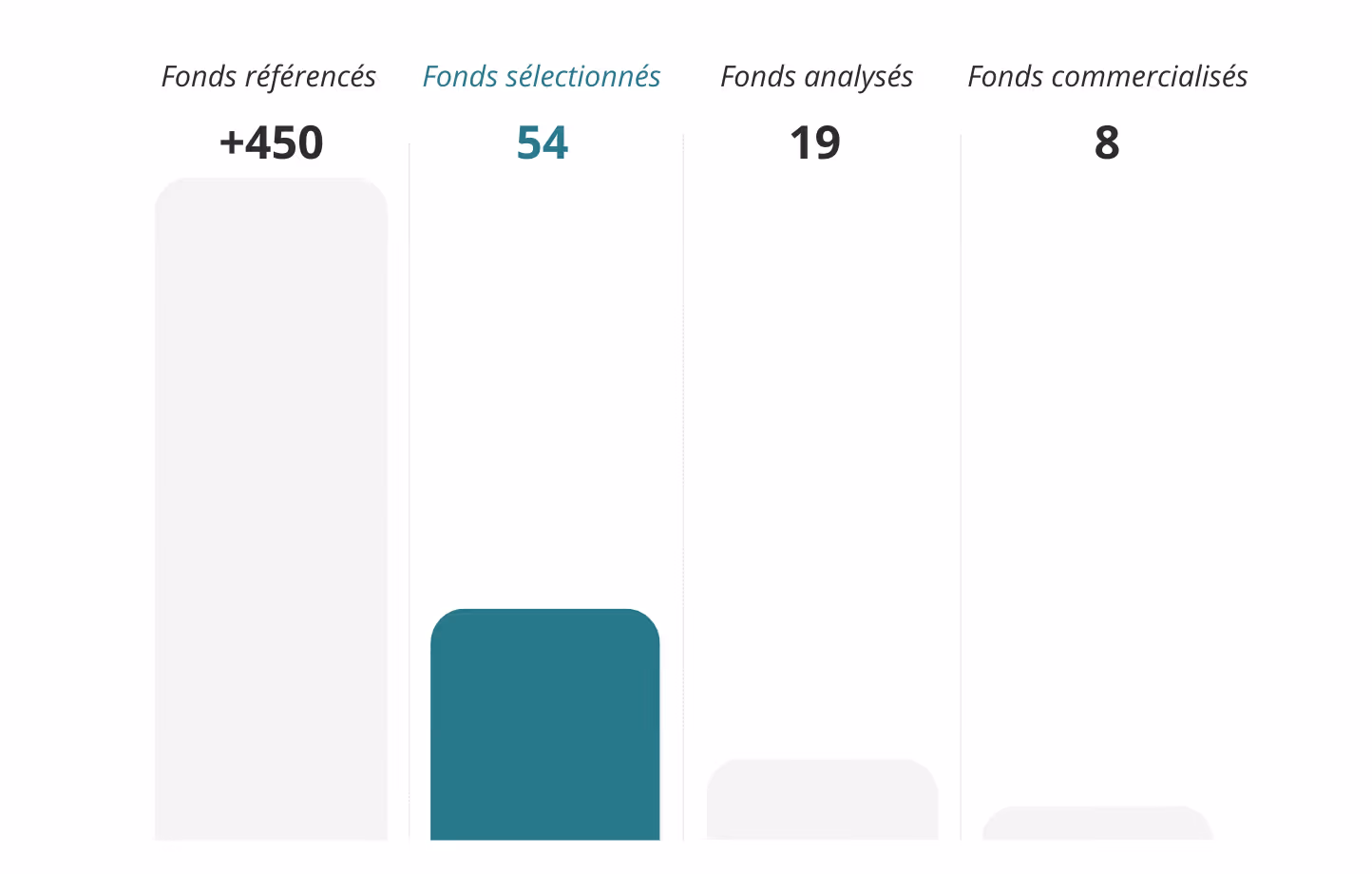 Bar chart showing funds: 450+ referenced, 54 selected, 19 analyzed, and 8 marketed.