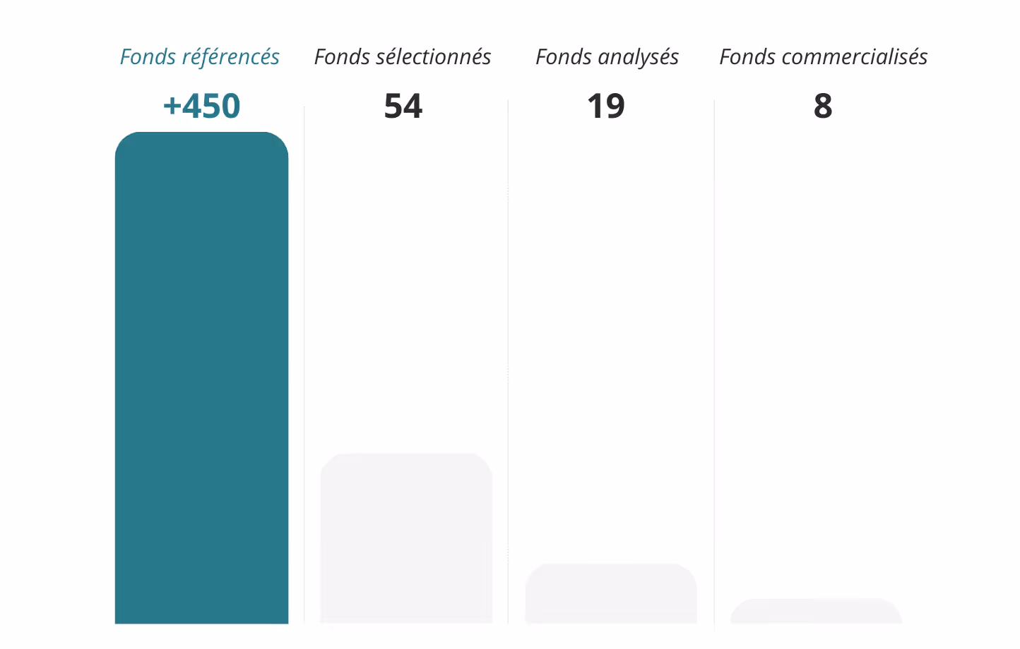 Bar chart showing 450 referenced funds, 54 selected funds, 19 analyzed funds, and 8 marketed funds.