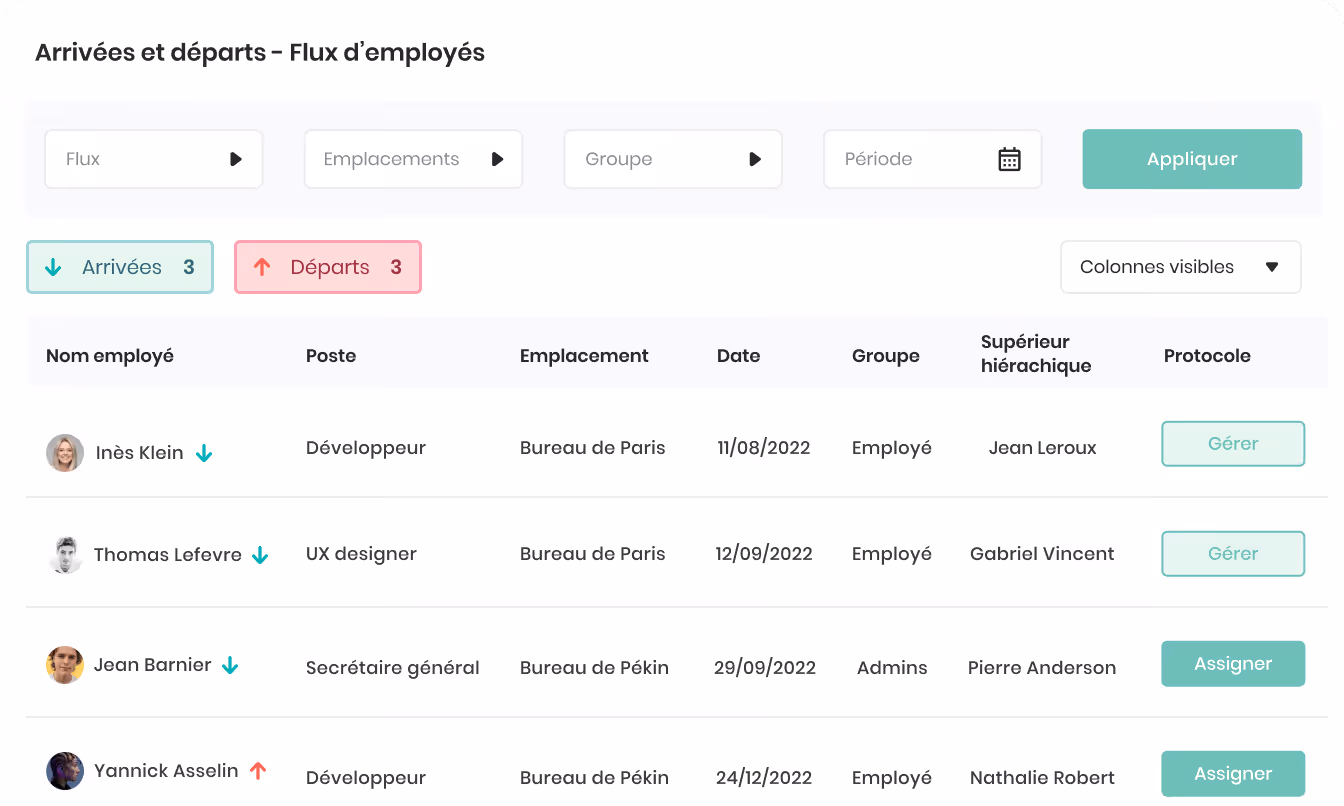 Tableau des arrivées et départs des employés avec détails : nom, poste, emplacement, date, groupe, supérieur hiérarchique et protocole d'assignation ou gestion.