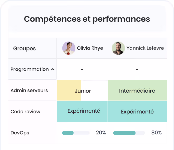 Tableau des compétences et performances montrant les niveaux et pourcentages de compétence pour Olivia Rhye et Yannick Lefevre dans différentes catégories comme Admin serveurs, Code review et DevOps.