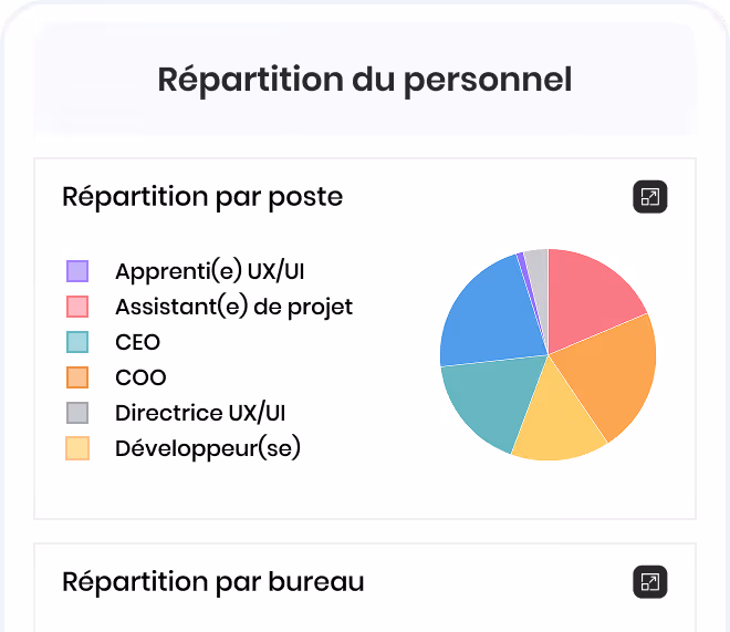 Diagramme circulaire montrant la répartition du personnel par poste : apprenti UX/UI, assistant de projet, CEO, COO, directrice UX/UI, et développeur.