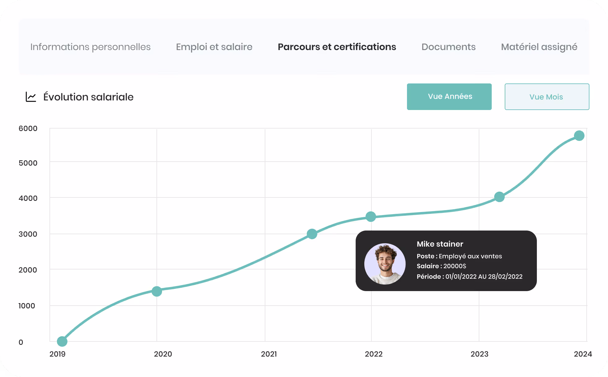 Graphique montrant l'évolution salariale de 2019 à 2024 avec une augmentation régulière et un point sur Mike Stainer, employé aux ventes, salaire de 20 000$ en début 2022.