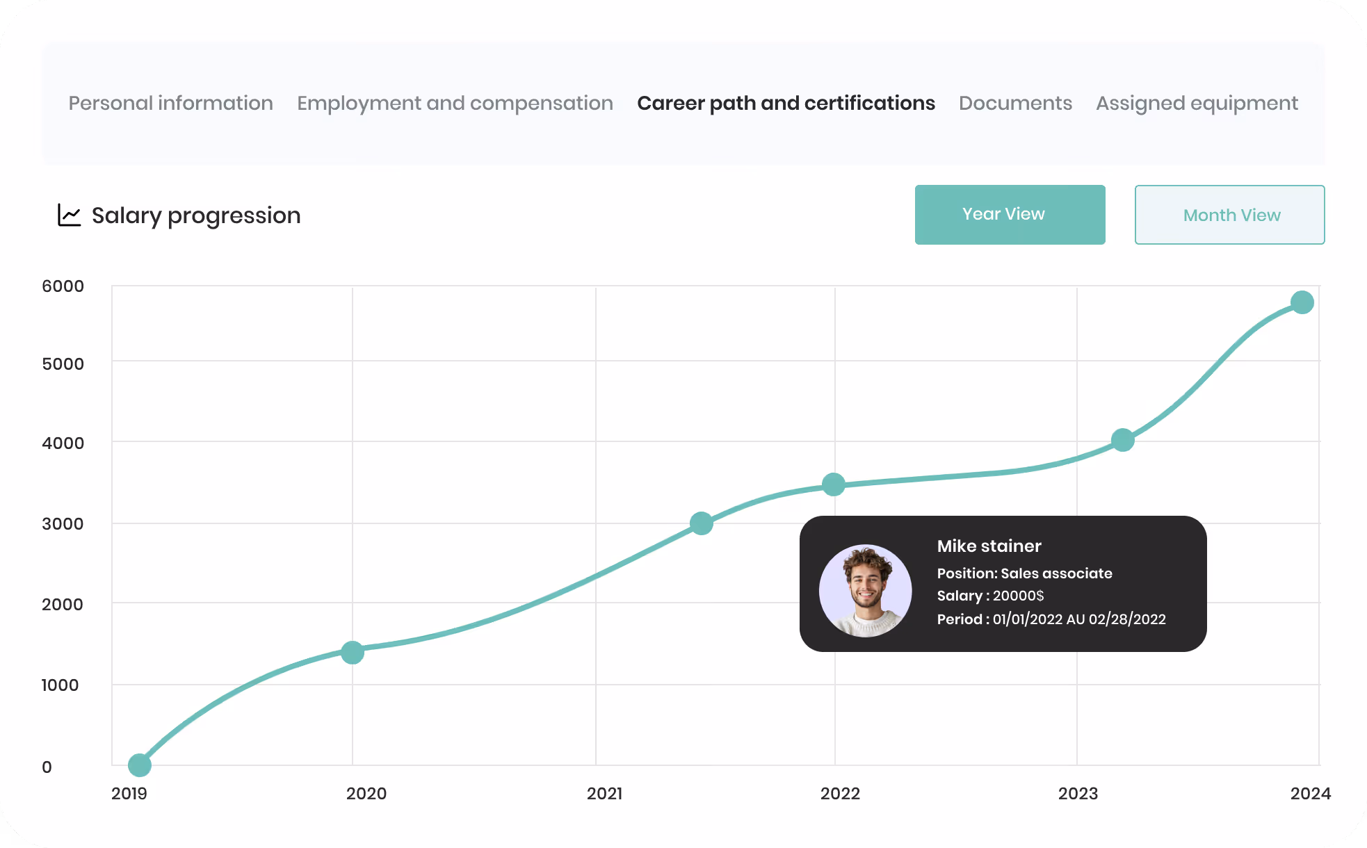 Graphique montrant l'évolution salariale de 2019 à 2024 avec une augmentation régulière et un point sur Mike Stainer, employé aux ventes, salaire de 20 000$ en début 2022.