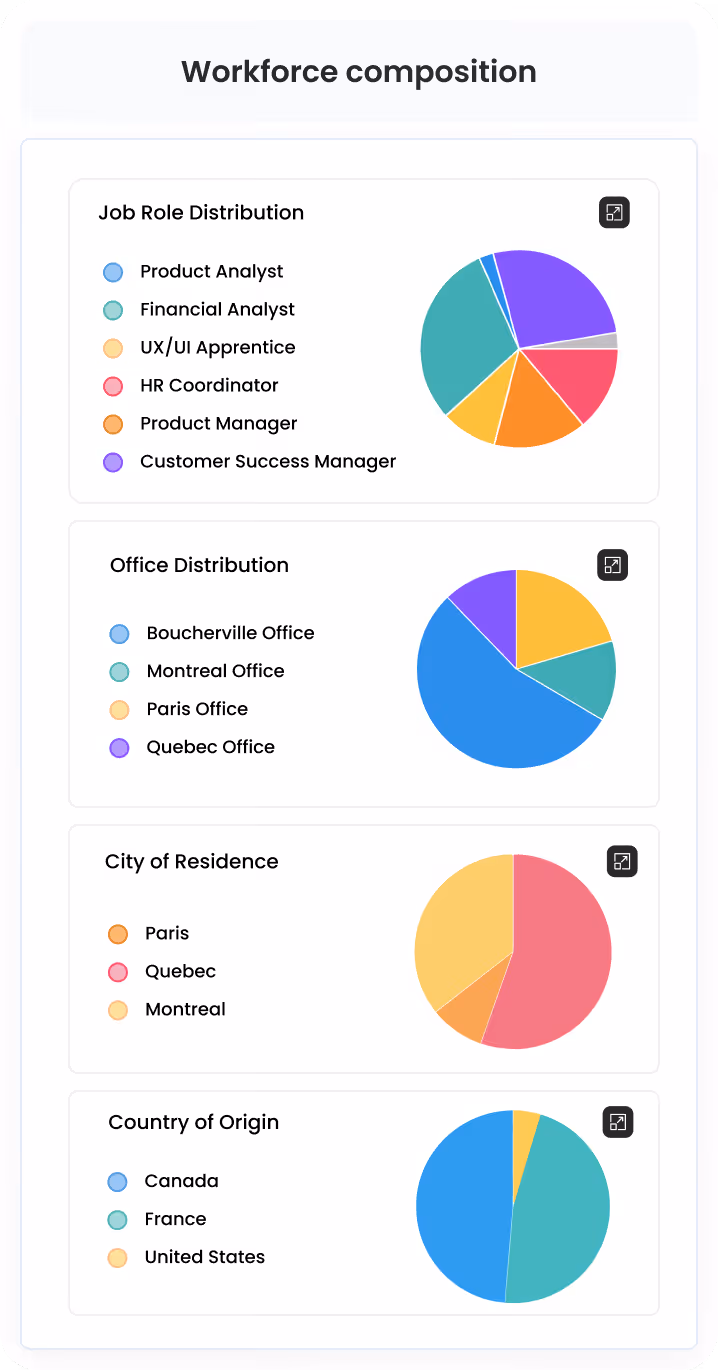 Interface gestion emploi et salaire montrant postes d'Employé Junior et Intermédiaire avec options visualiser ou ajouter, et salaires Recherche et innovation à 3 000 $ du 12/06/2023 au 12/10/2024.
