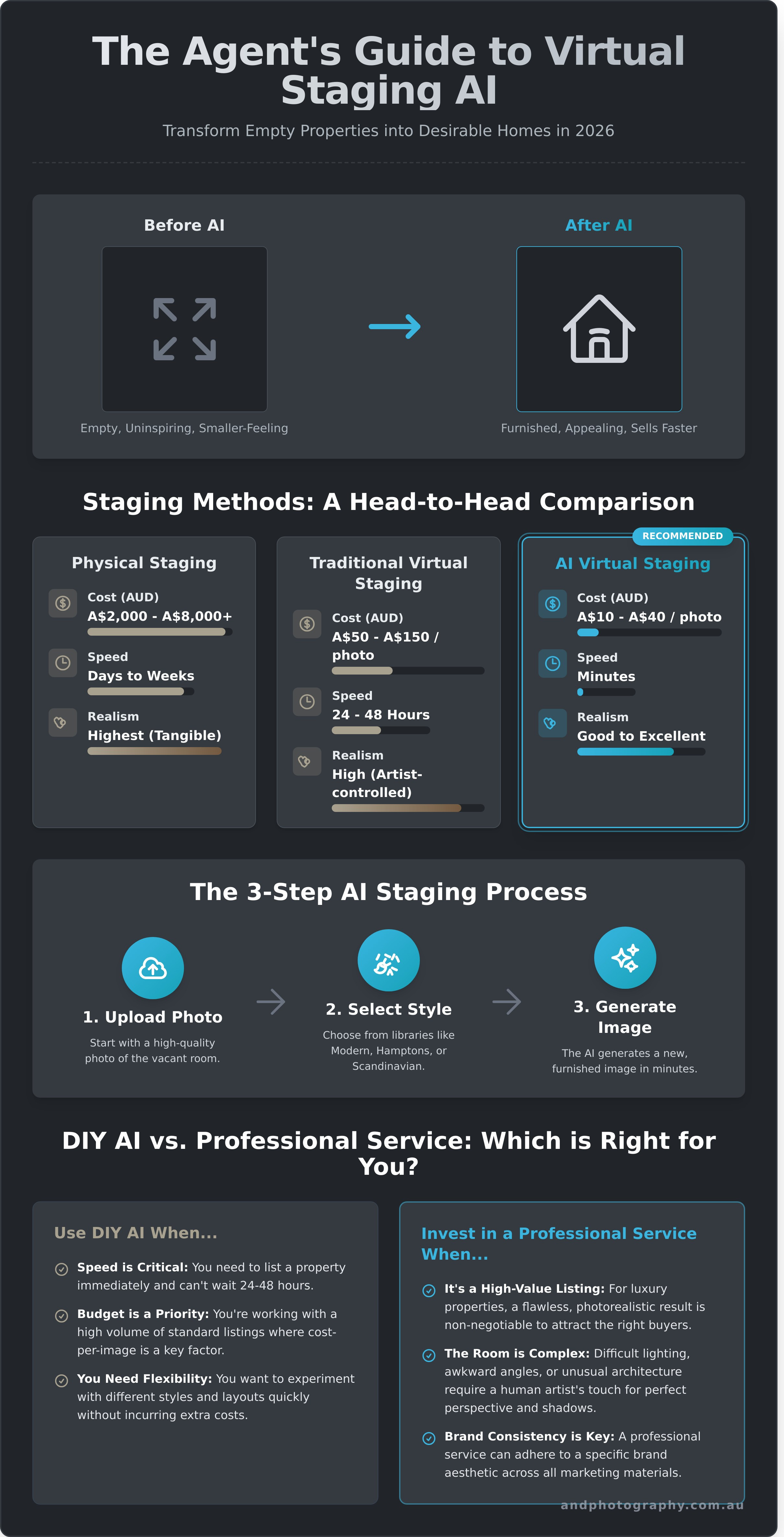 Virtual staging ai infographic - visual guide