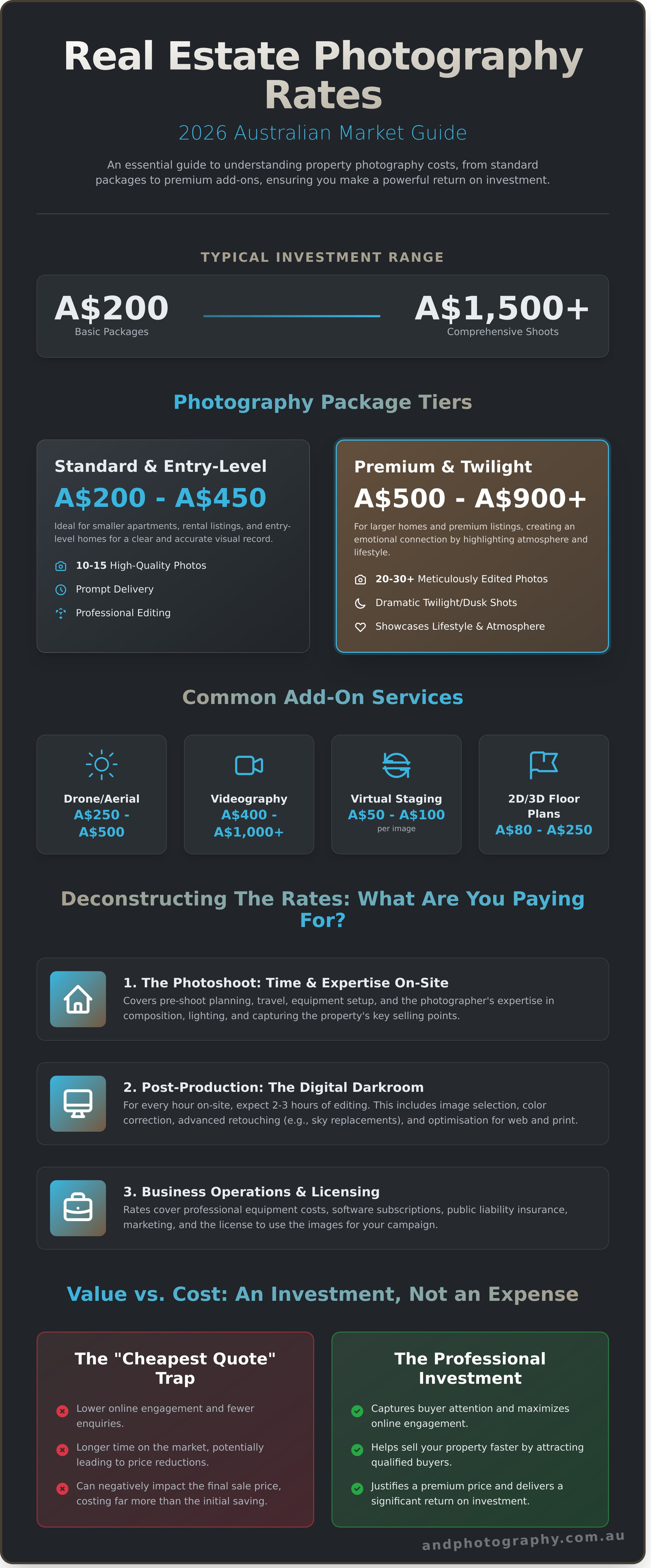 Real estate photography rates infographic - visual guide