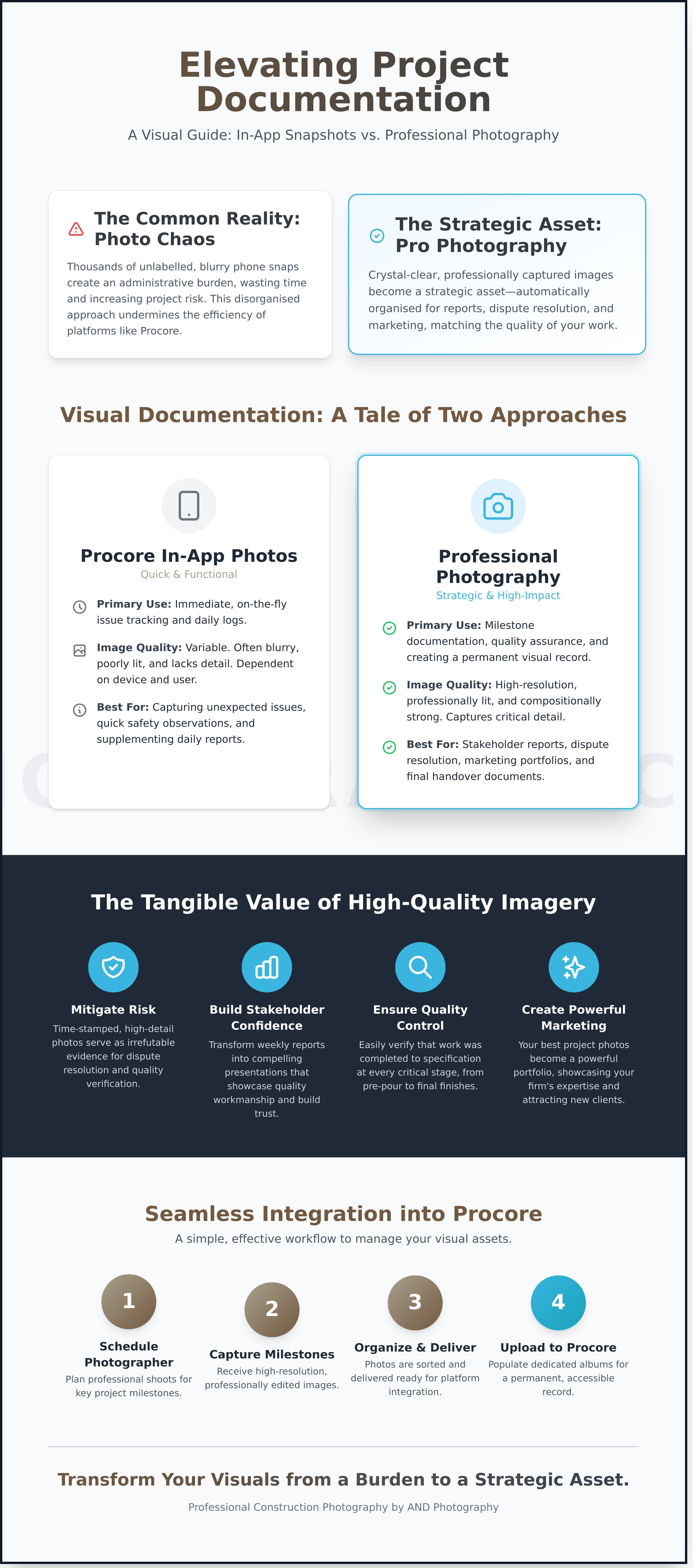 Procore infographic - visual guide