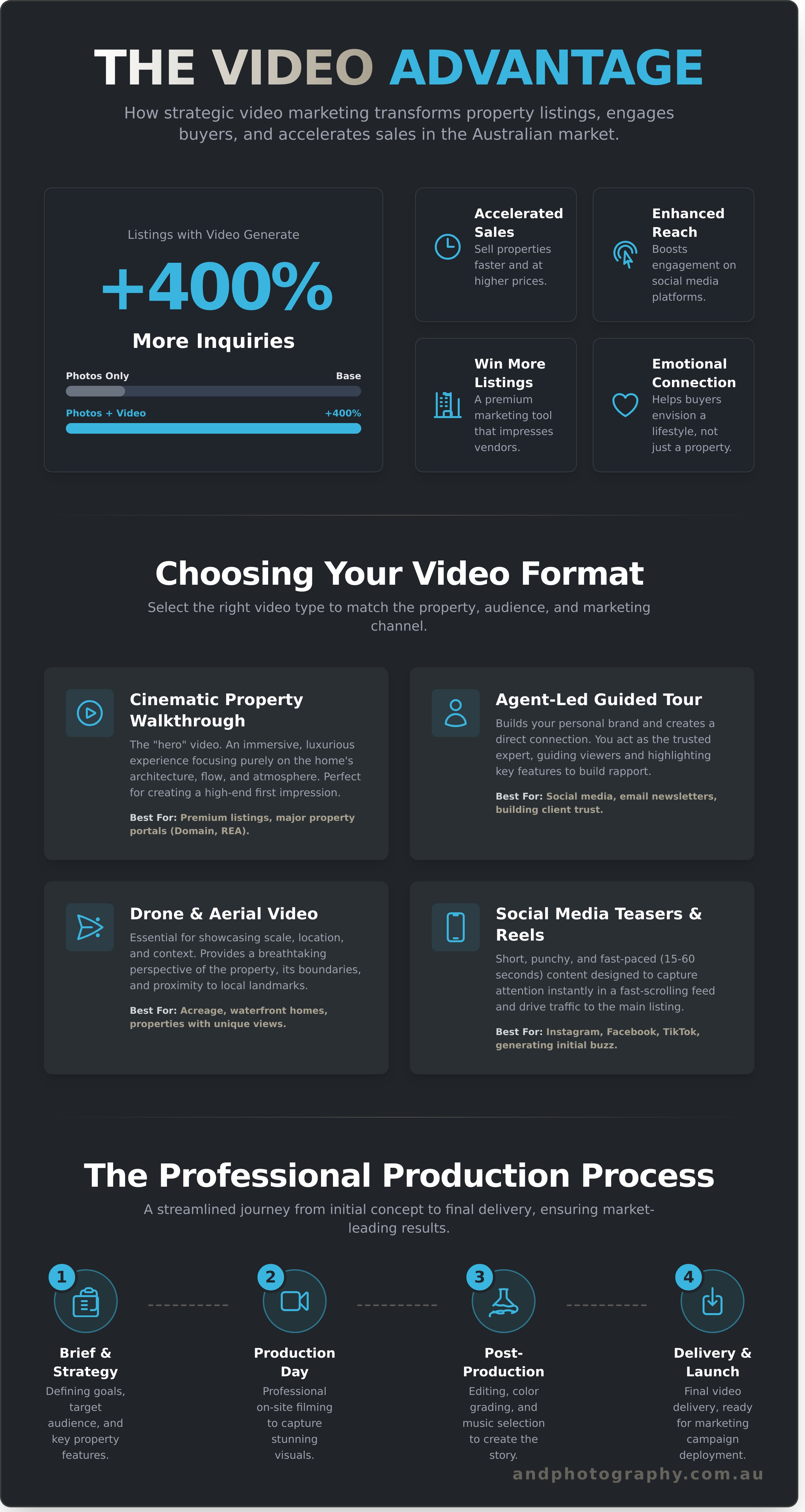 Real estate video infographic - visual guide