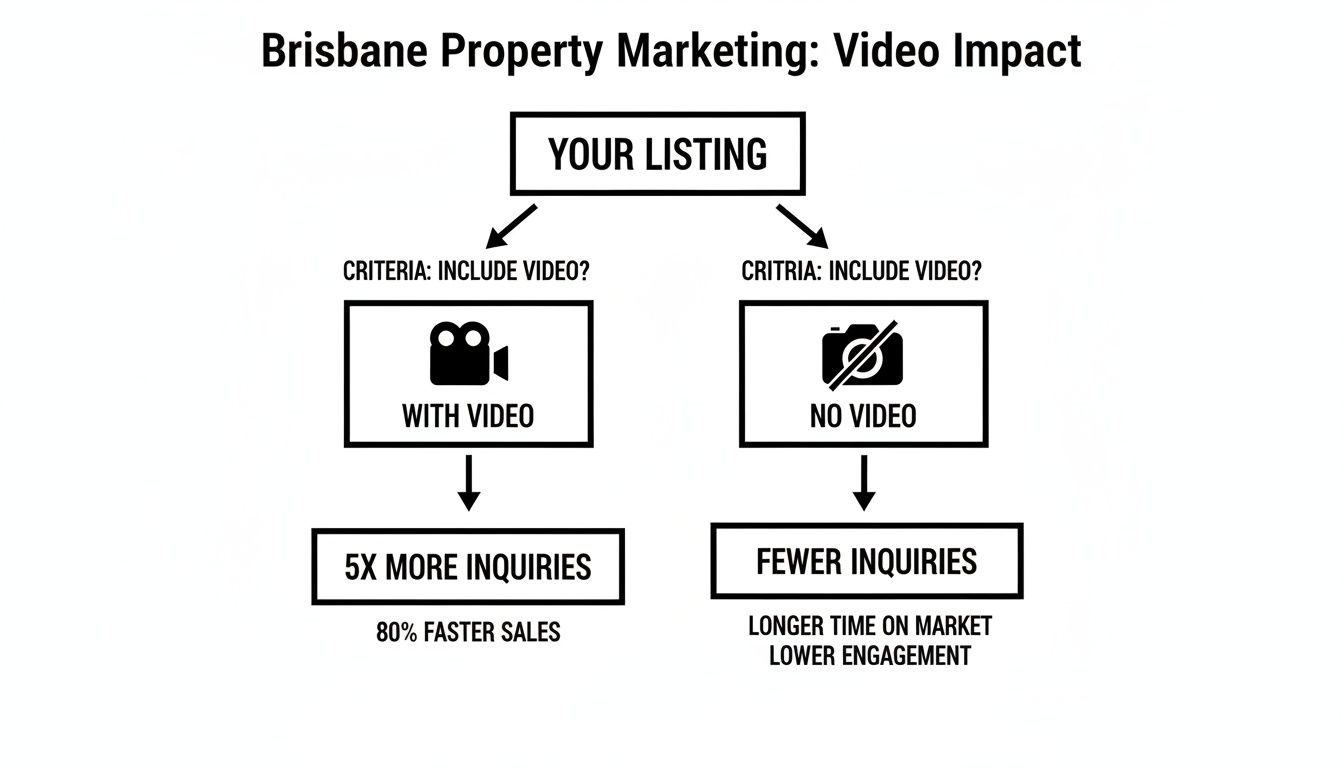 Flowchart showing real estate listings with video get 5x more inquiries and 80% faster sales.