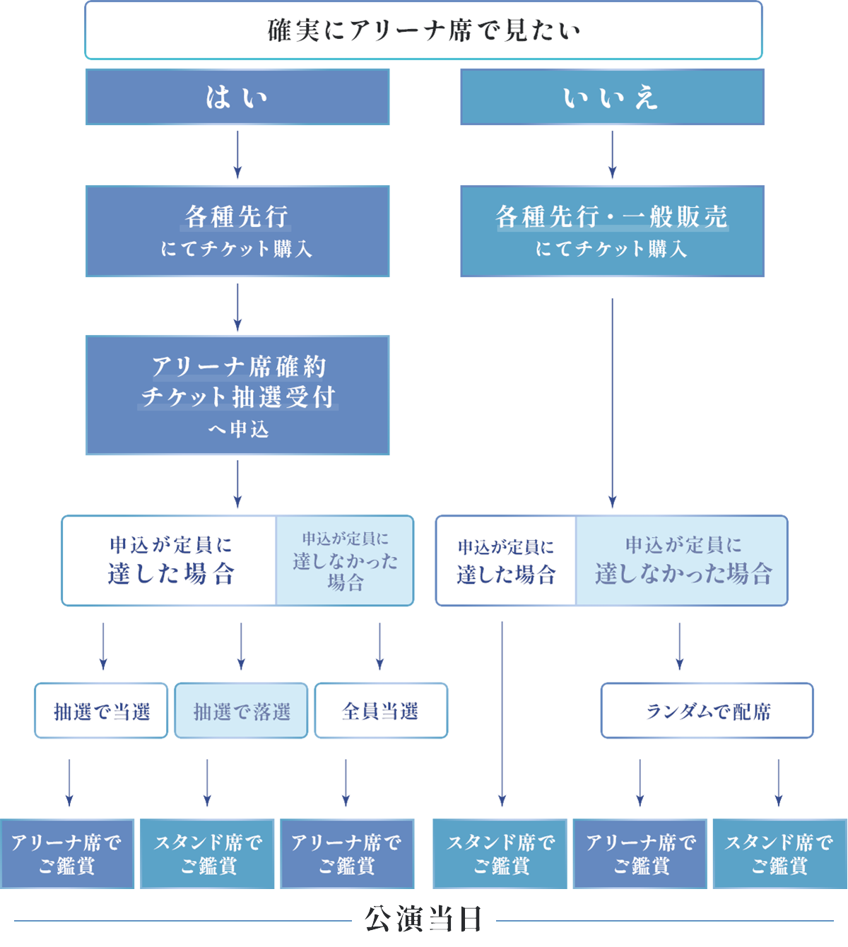 アリーナ席確約チケット 申込フロー図