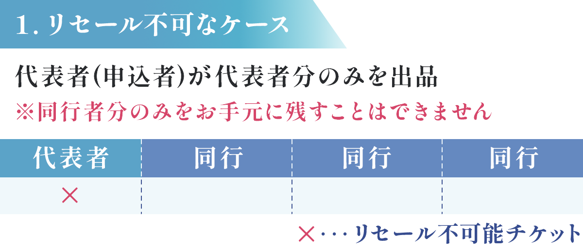 リセール不可なケース1
代表者(申込者)が代表者分のみを出品
※同行者分のみをお手元に残すことはできません
