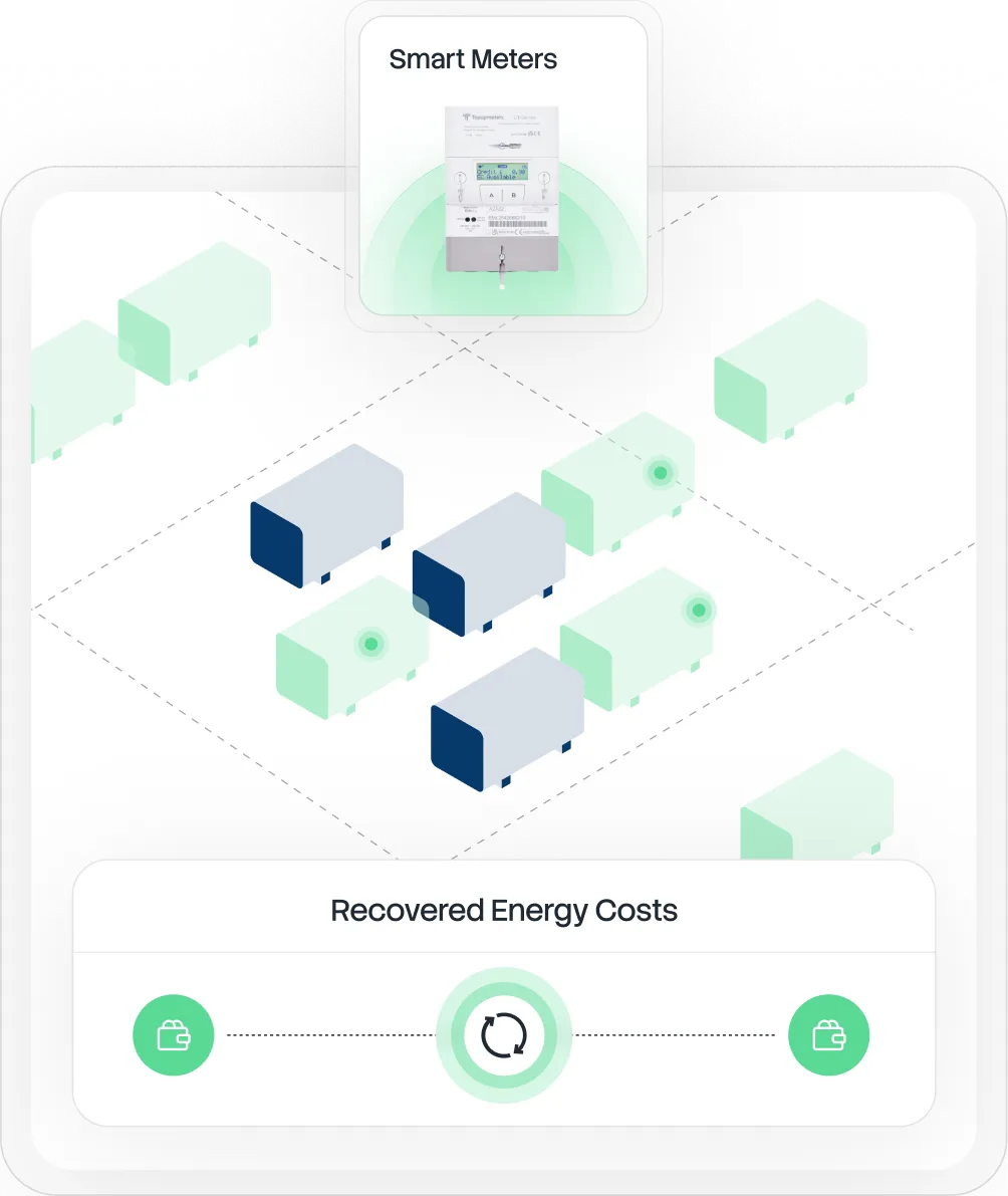 Diagram showing smart meters connected to buildings, illustrating recovered energy costs with icons of wallets and a circular refresh symbol.