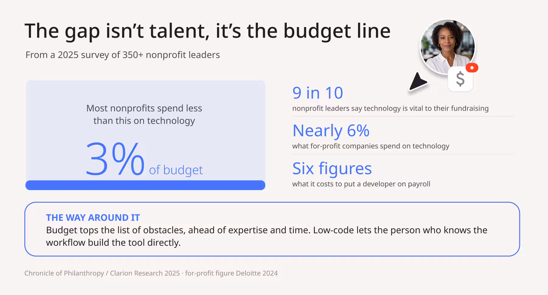 an infographic showing the percentages that highlight the arguments of the blog