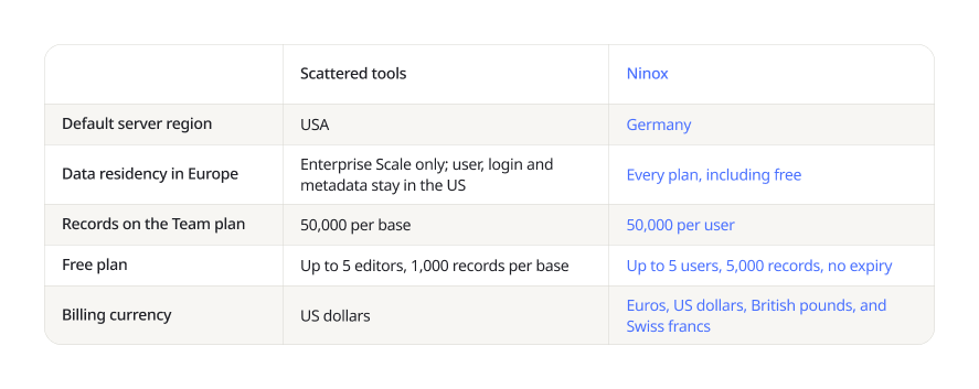 small comparison table ninox vs airtable
