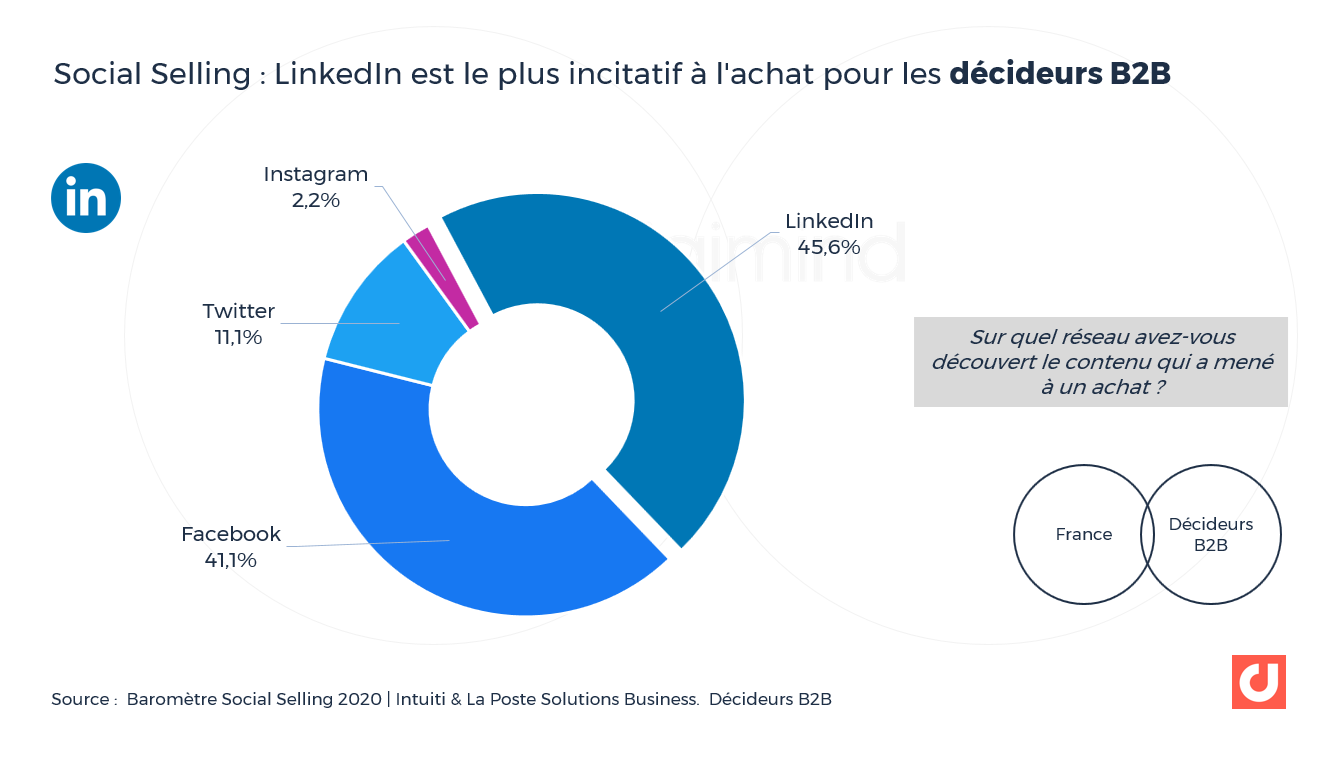LinkedIn strategy