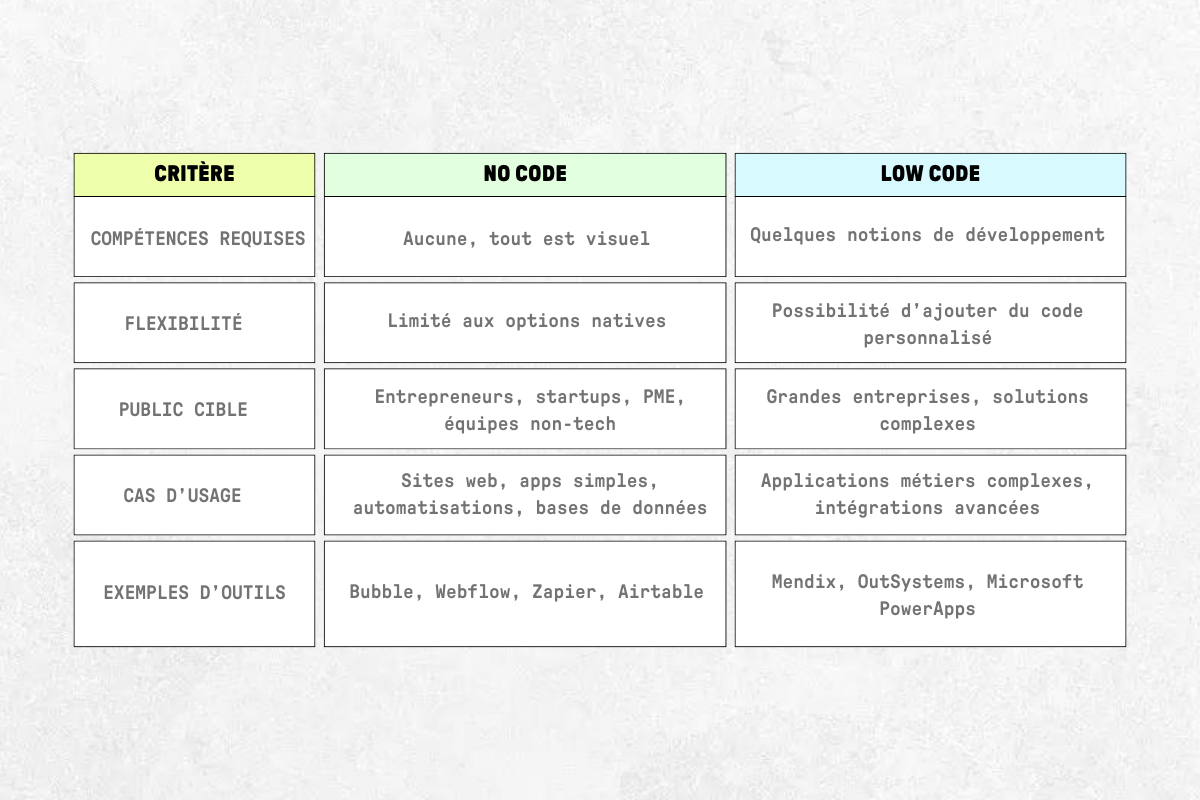 outils no code