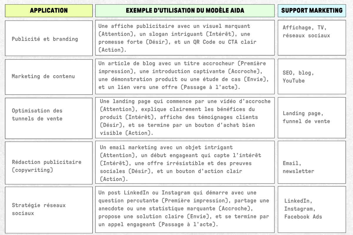 AIDA copywriting model