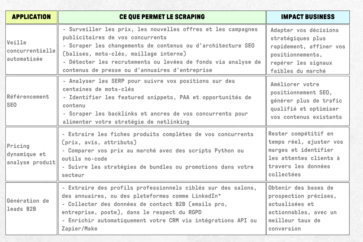 Data scraping