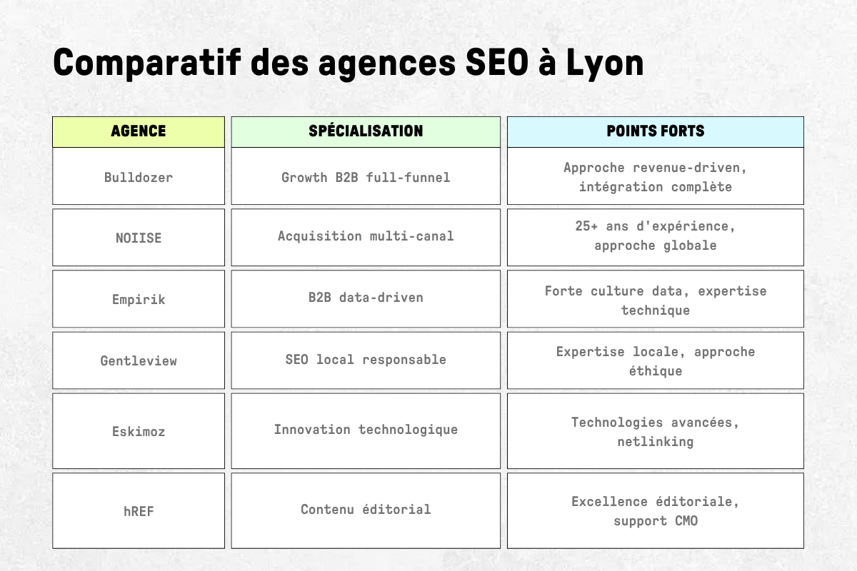 meilleures agences SEO à Lyon