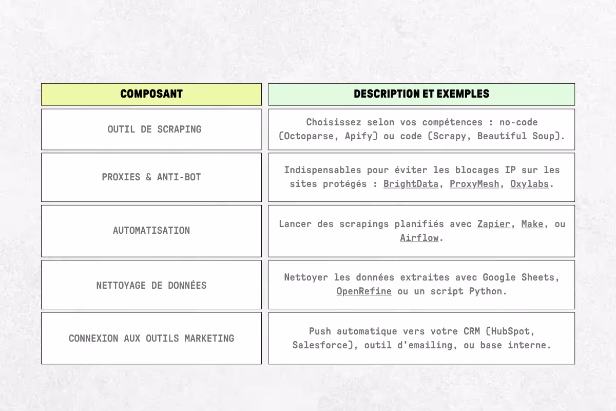 Scraping de données