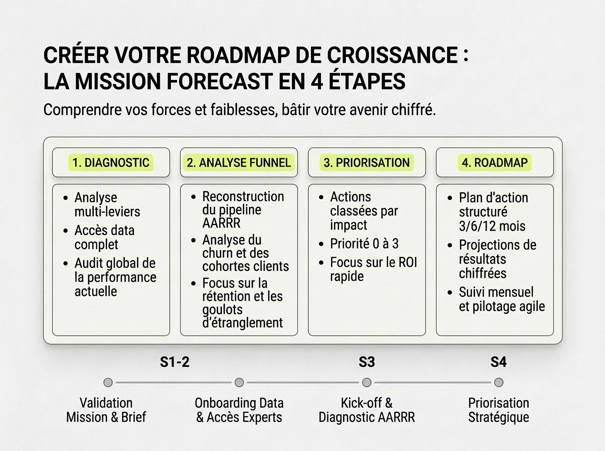 Comment réduire le churn B2B de 30 % grâce au diagnostic Forecast