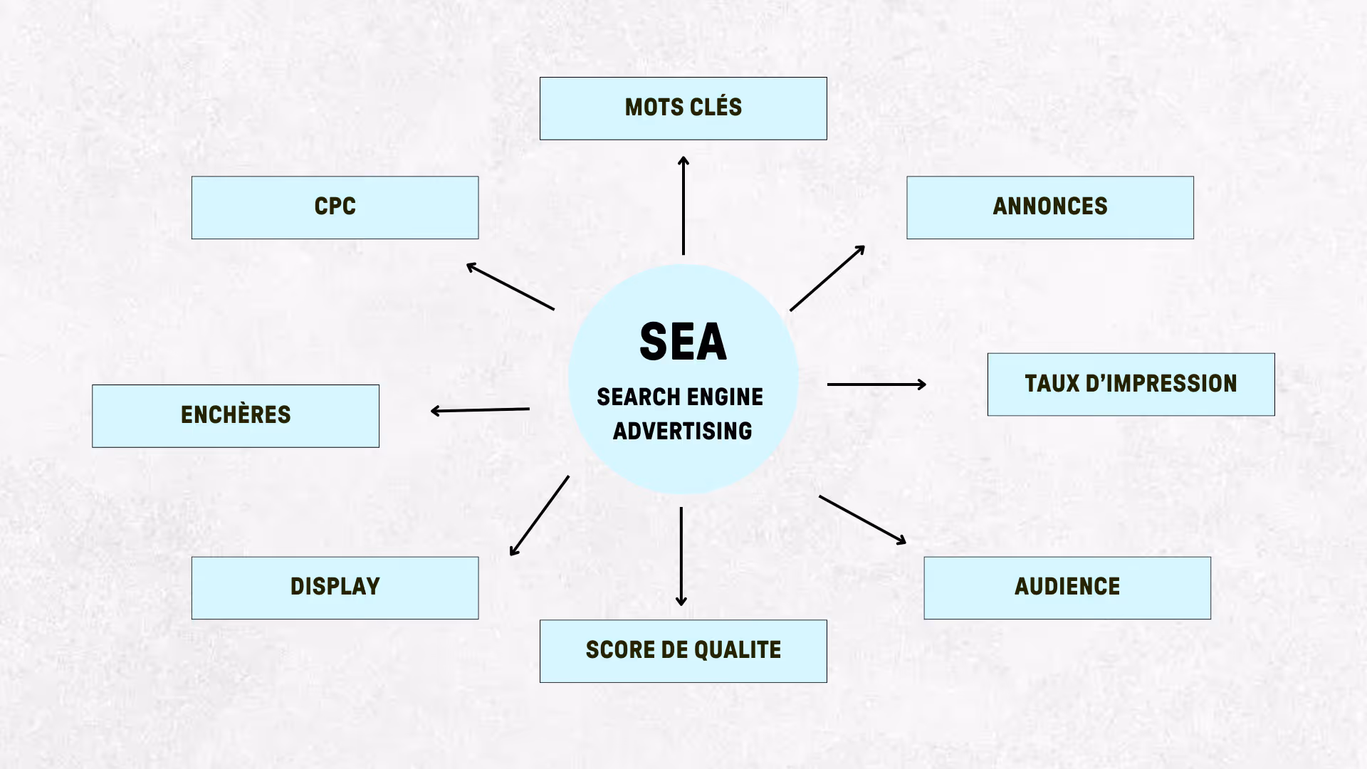 Les leviers du SEA 