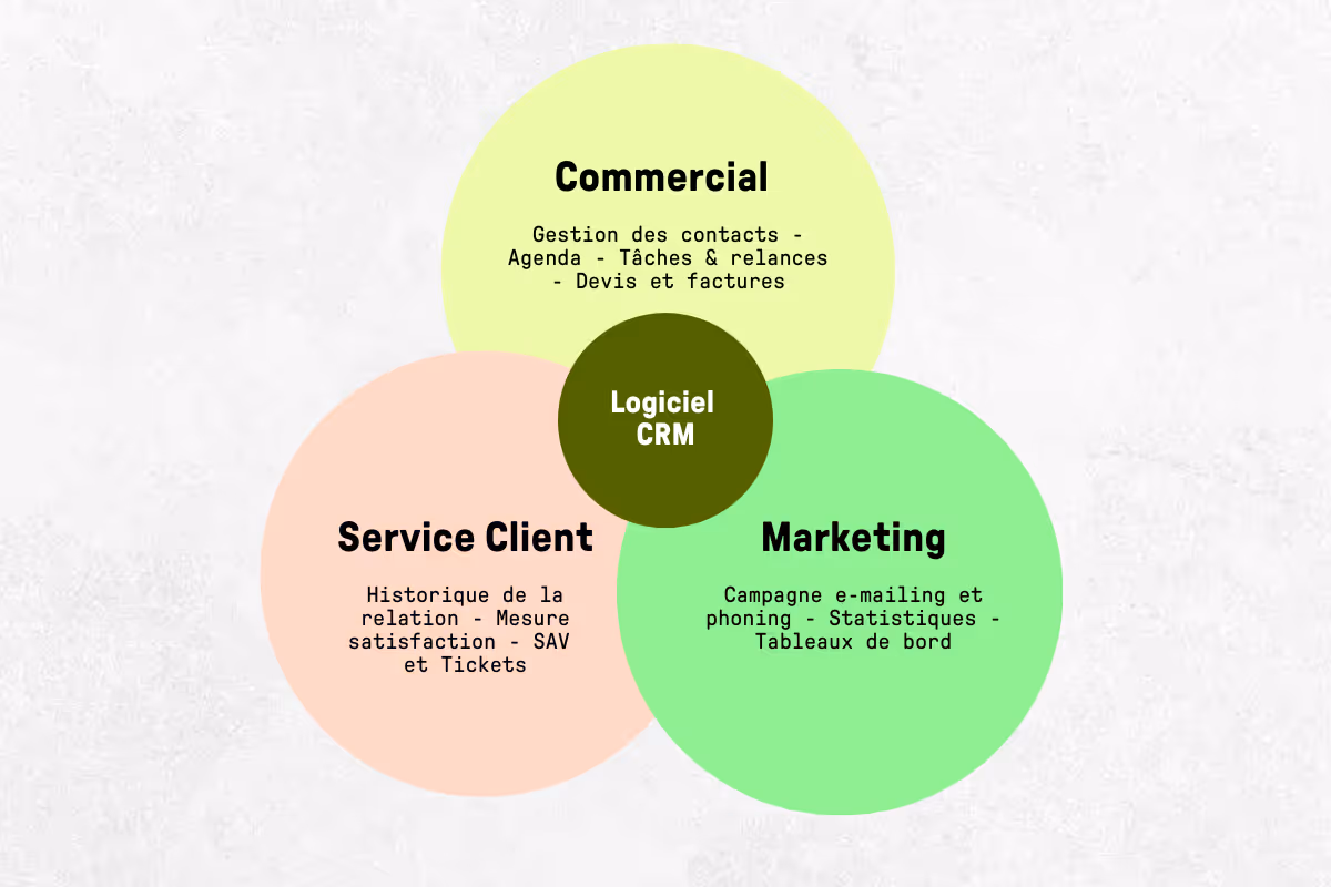Les fondamentaux de la stratégie CRM