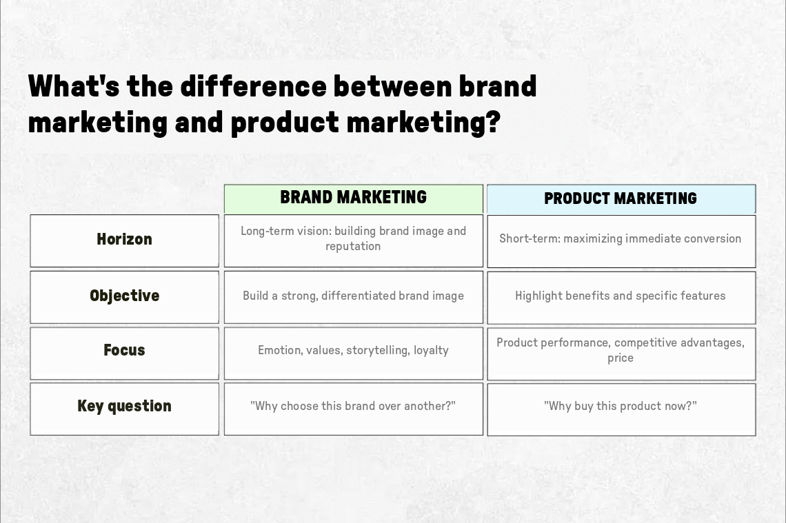 What's the difference between brand marketing and product marketing?
