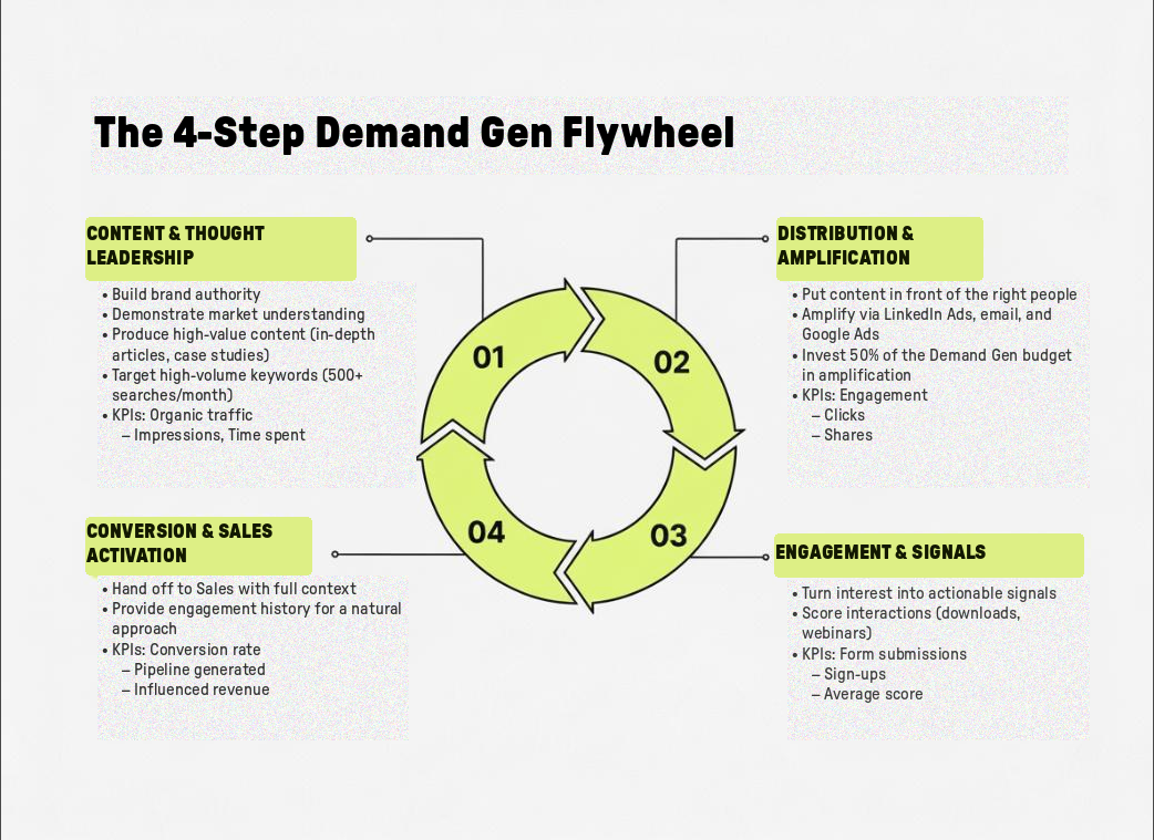 flywheel demand gen