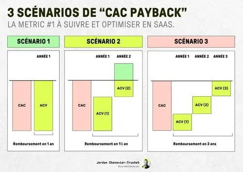 3 scénarios CAC Payback