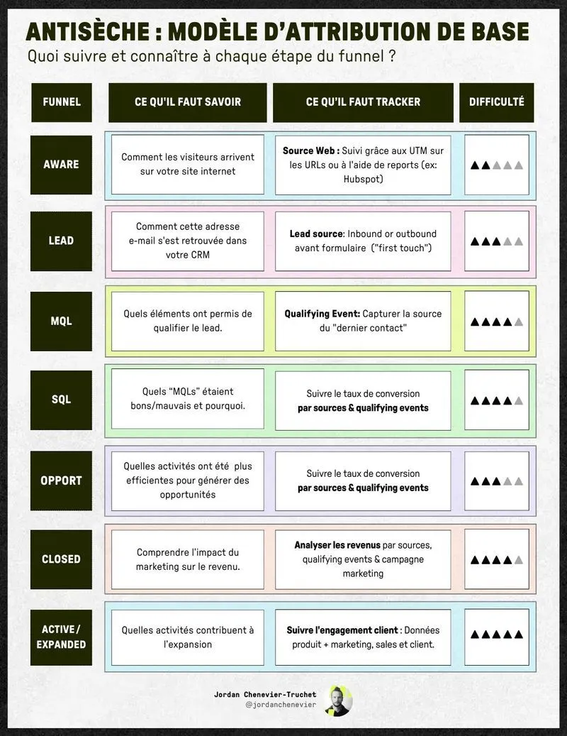 Cheat Sheet: Basic Attribution Model