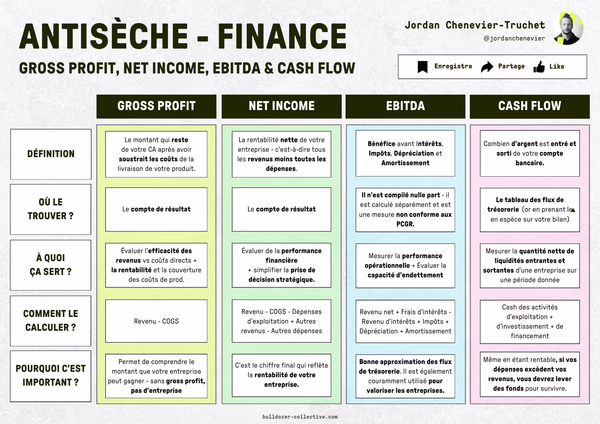 Antisèche Finance