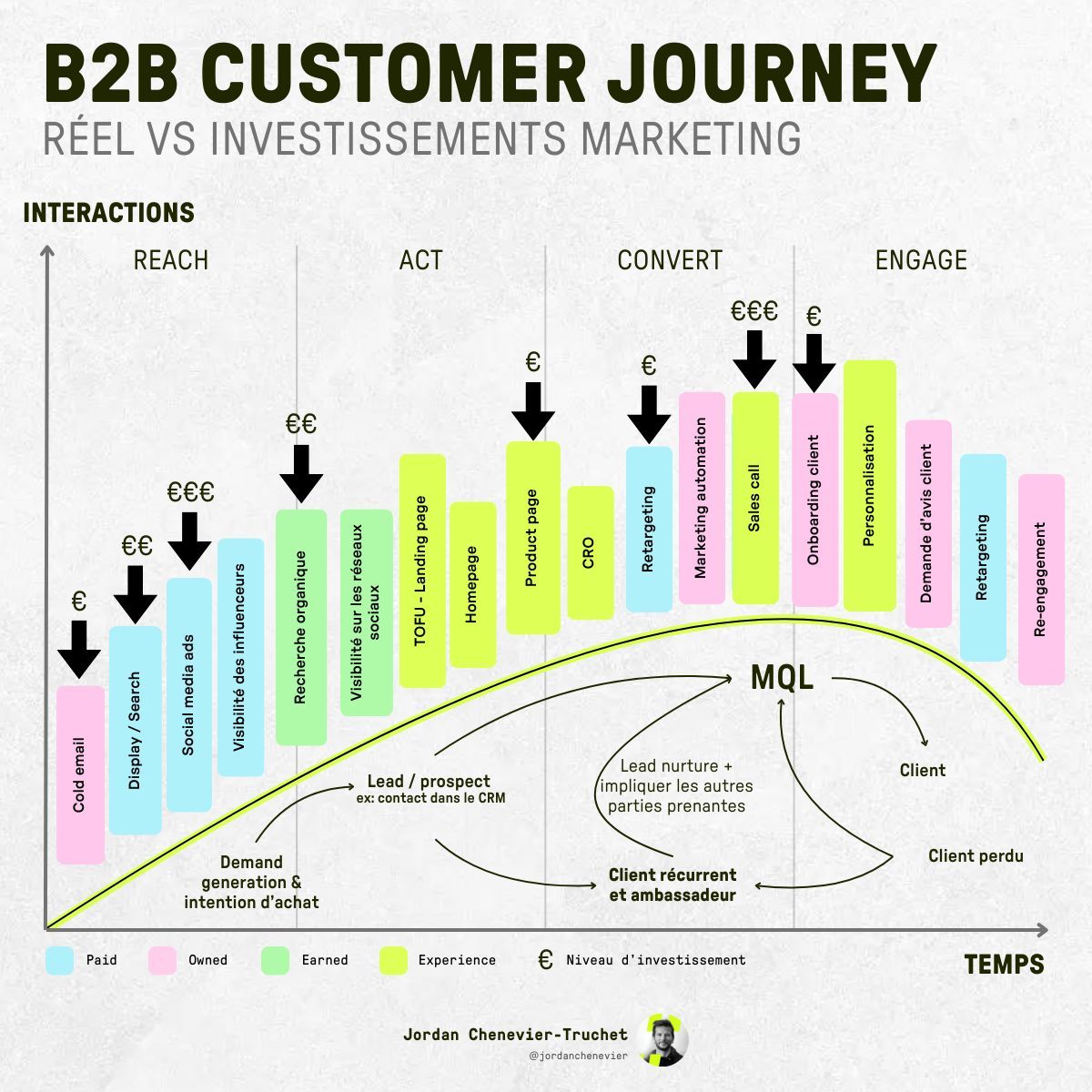 B2B Customer Journey