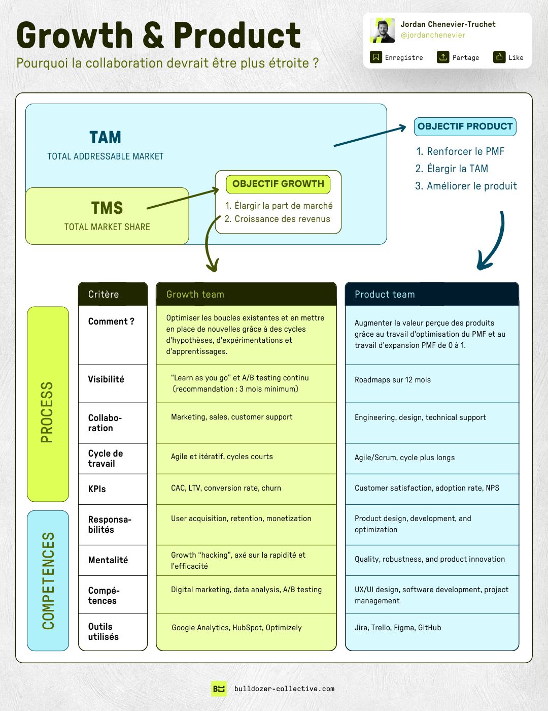Collaboration Growth & Product