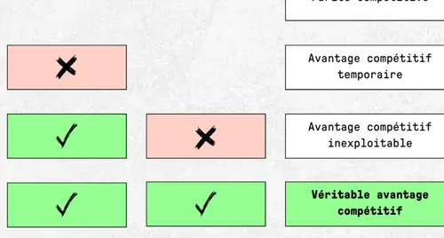 How to Identify Your "Sustainable" Competitive Advantages