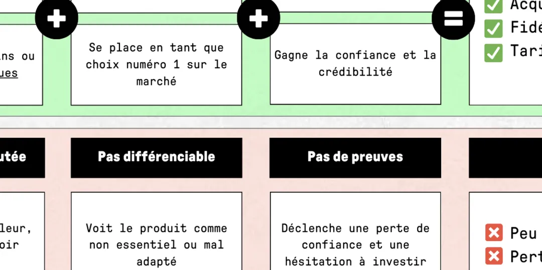 Building a Strong Value Proposition