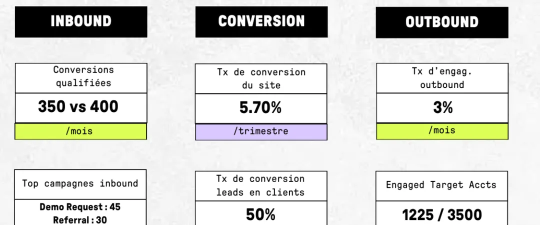 Le CMO Scorecard