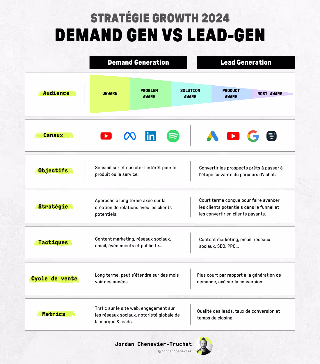 Lead gen vs Demand gen