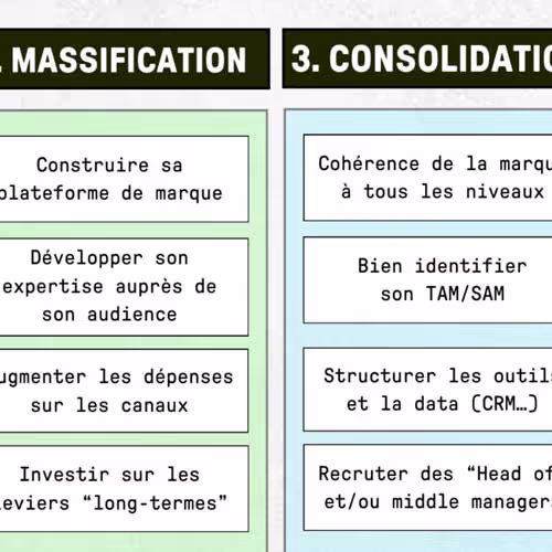 Les 4 étapes de croissance