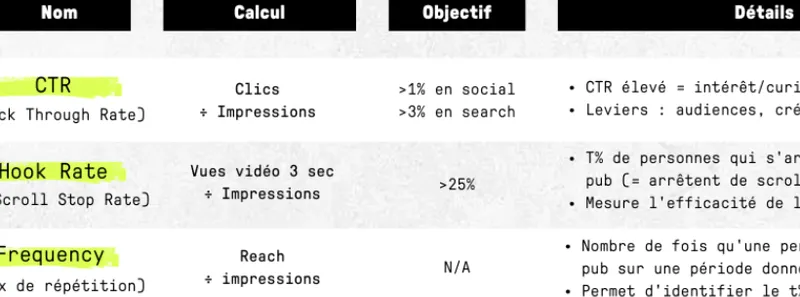 Les metrics Ads à surveiller