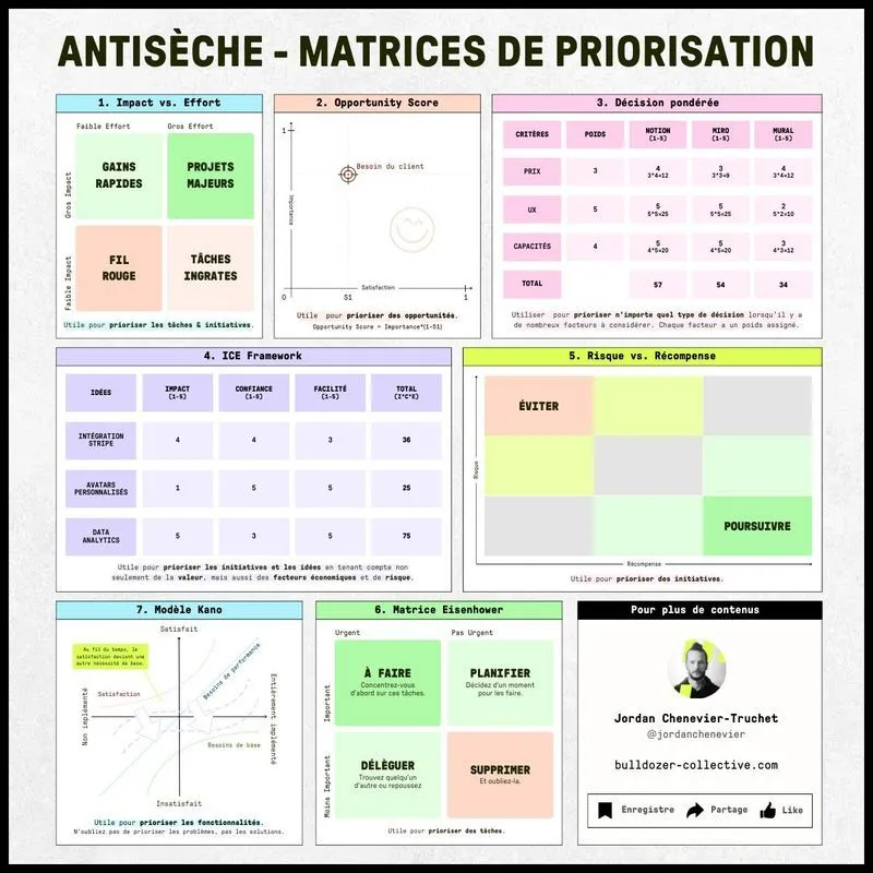 Prioritization Matrix