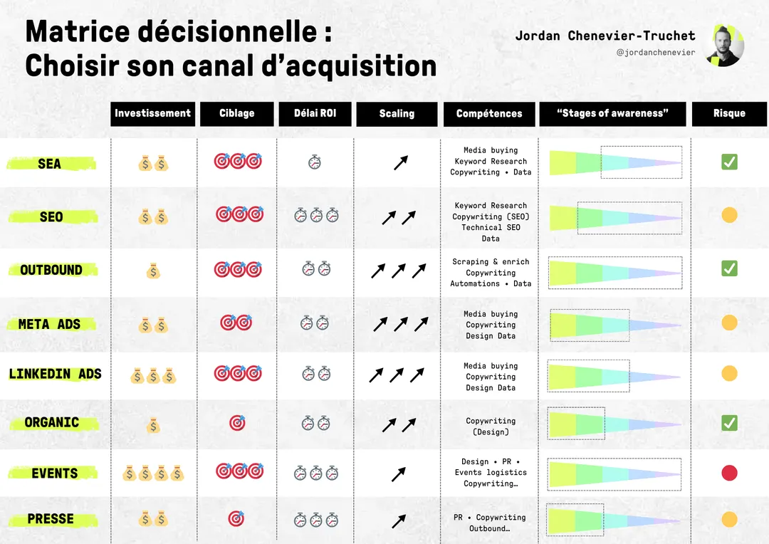 Decision Matrix: Choosing Your Acquisition Channel