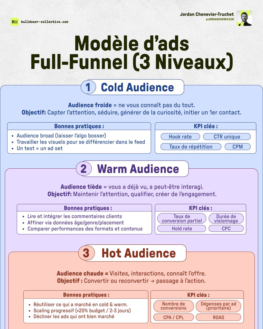 Full Funnel ADS Template